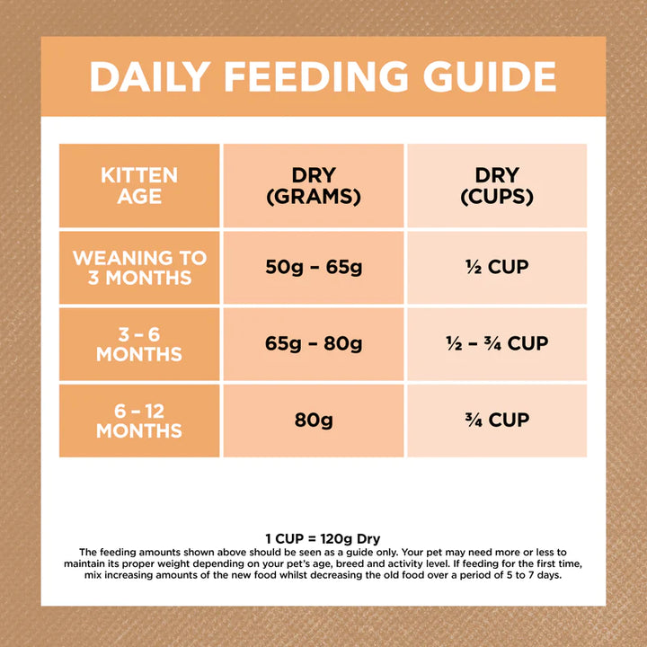 Feeding guide for Ivory Coat Grain Free Kitten Kibble